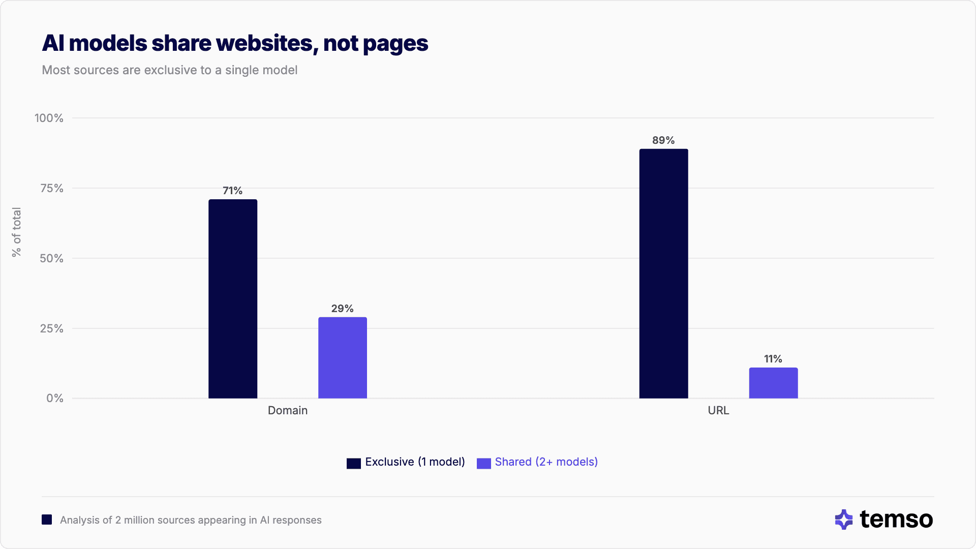 When AI models look through the same domain, they don't always take information from the same page.