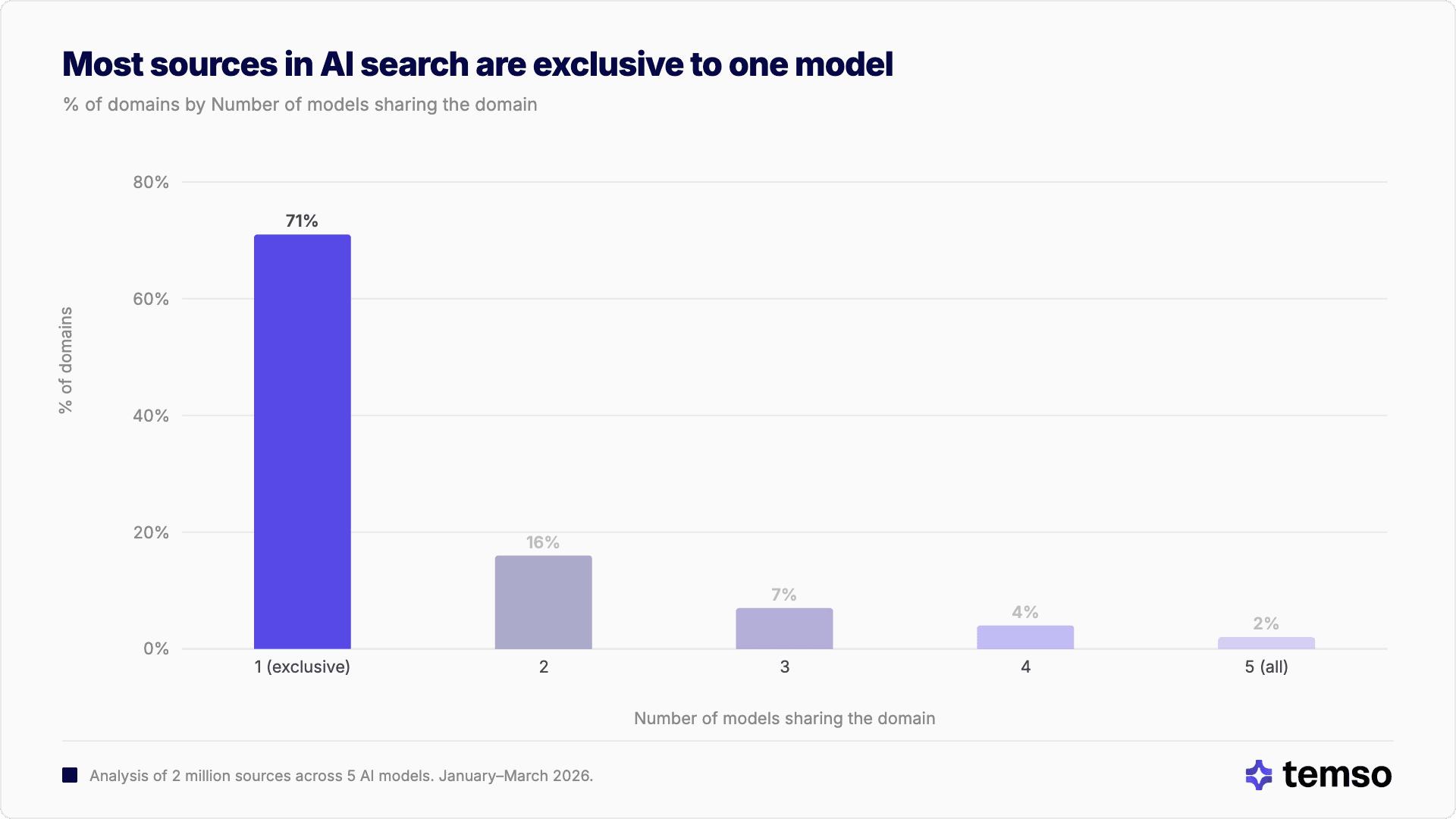 Most sources in AI search are exclusive to one model