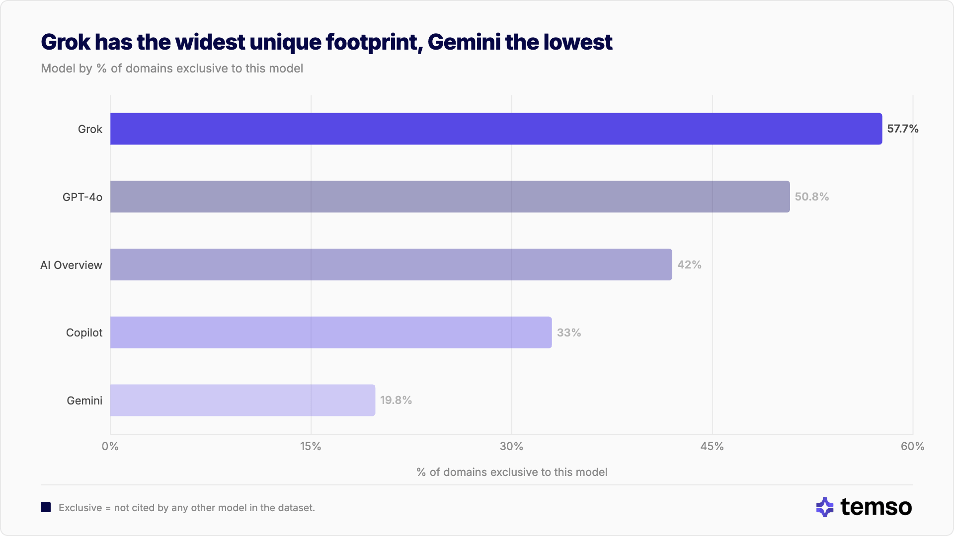 Each AI model maintains a meaningfully distinct set of sources.