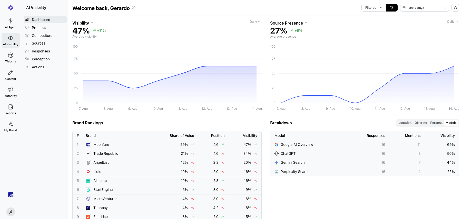 Temso AI Visibility dashboard showing visibility and source presence over time, brand rankings by share of voice, and a per-model breakdown across Google AI Overview, ChatGPT, Gemini and Perplexity