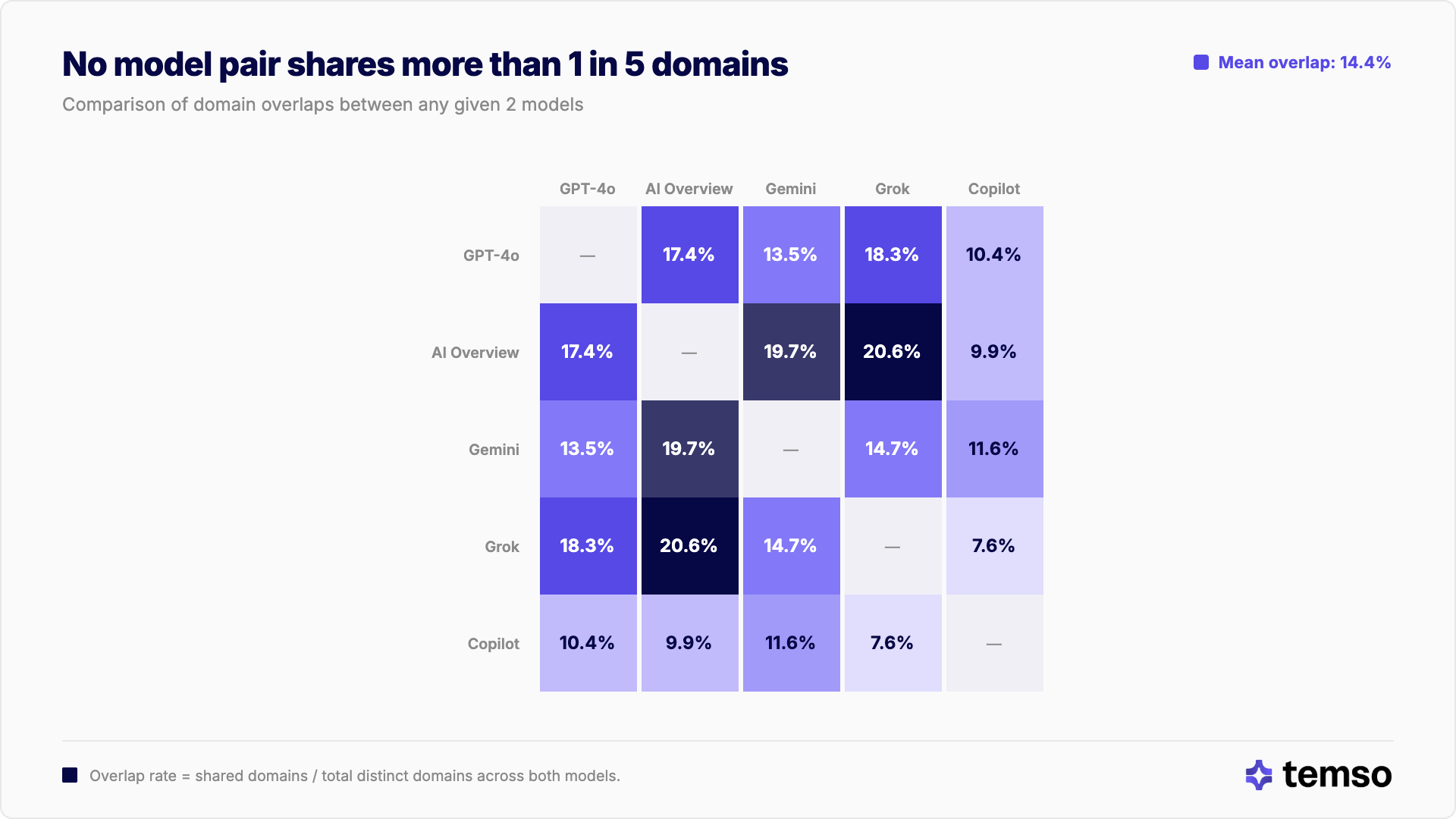 Kein KI-Modell teilt sich mehr als 1 von 5 Domains.