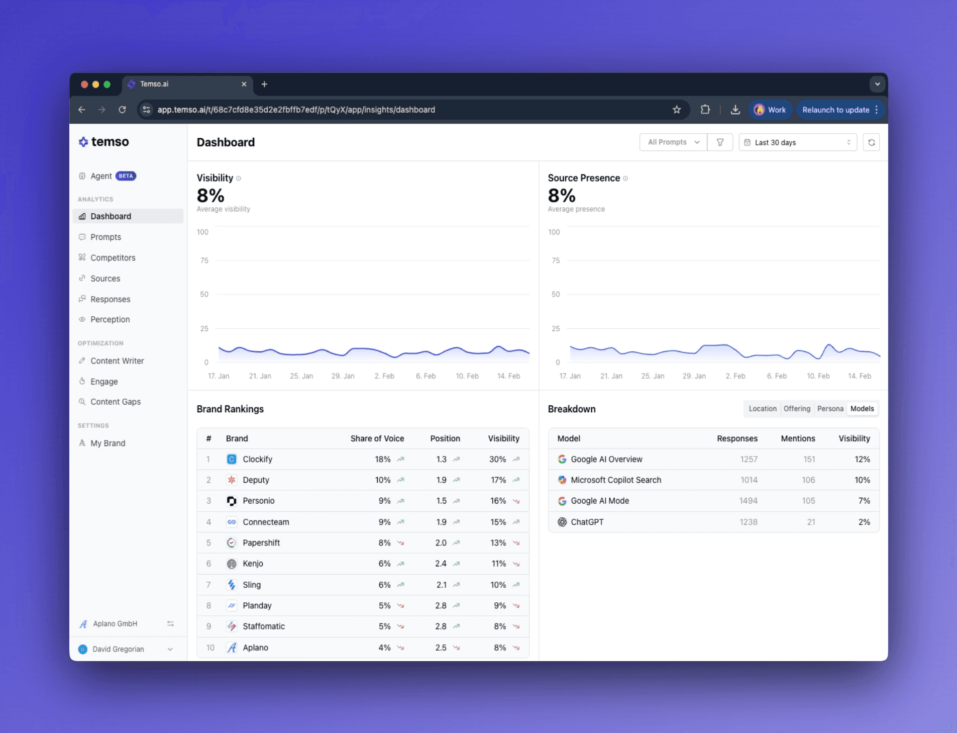 Herramientas como Temso AI hacen seguimiento de la visibilidad de tu marca en múltiples LLMs, prompts, personas y mercados de forma automática.