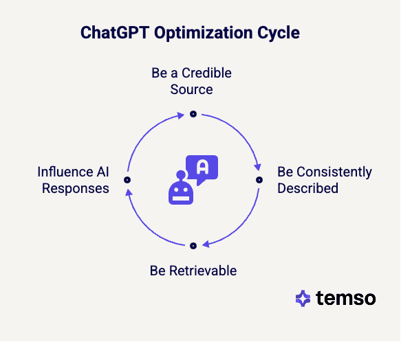 Optimizar para ChatGPT significa influir en la información que los grandes modelos de lenguaje usan al generar respuestas sobre tu marca, tu categoría o tus competidores.