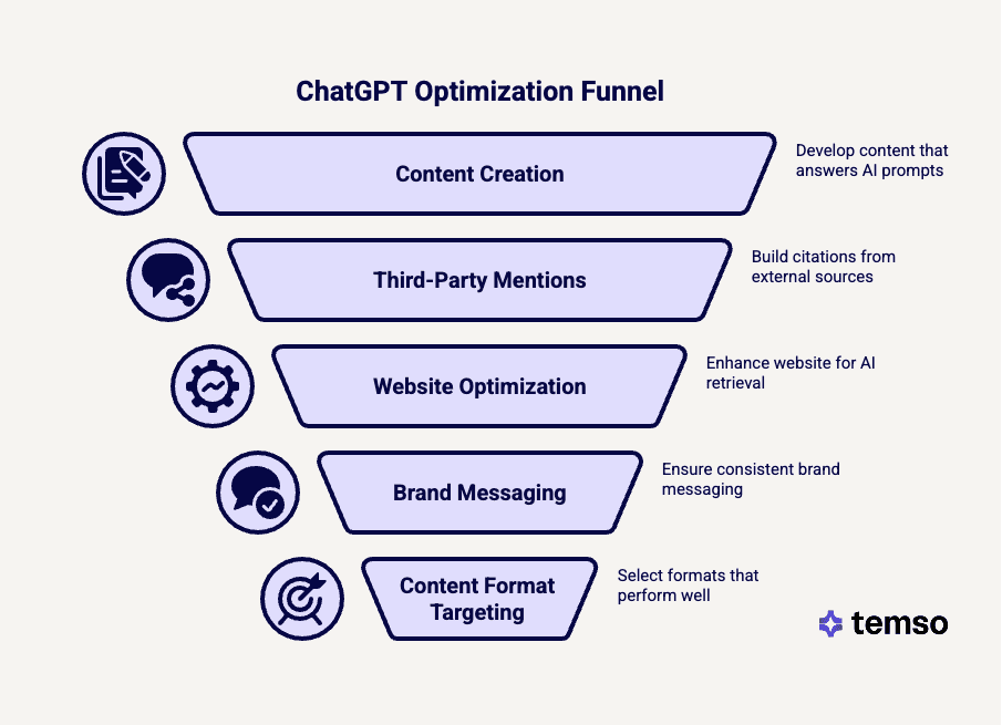 ¿Cómo posicionas en los resultados de búsqueda de ChatGPT?