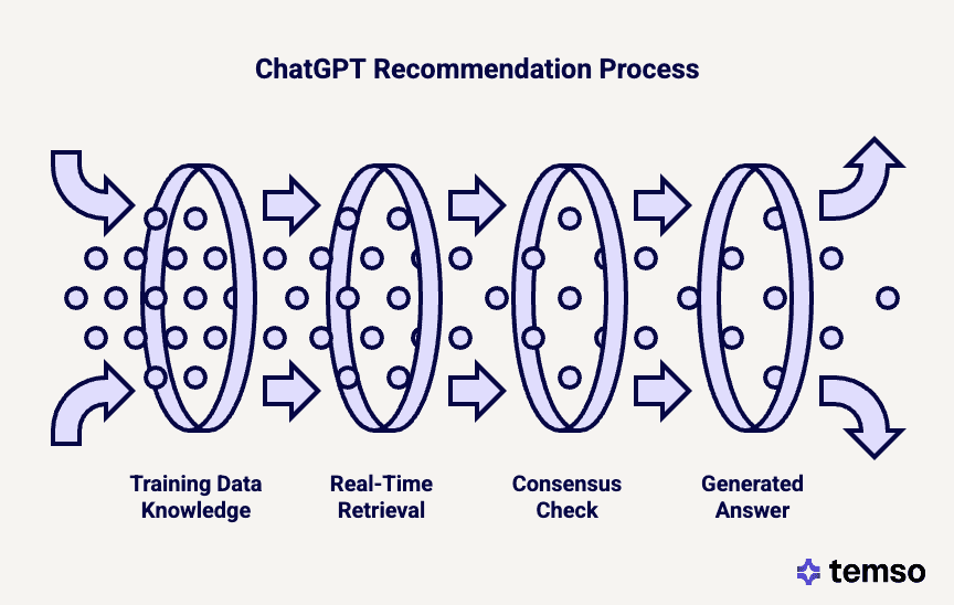 Entender qué impulsa las recomendaciones de ChatGPT es el primer paso para influir en ellas.
