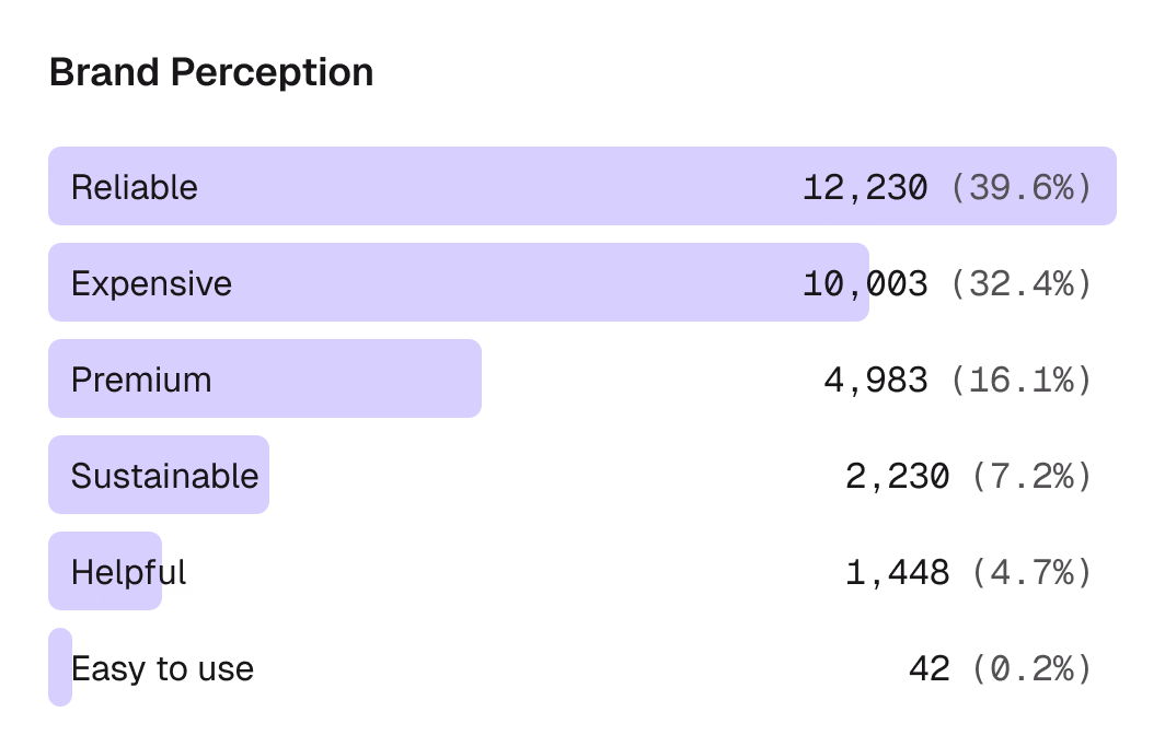 Understand your brand positioning