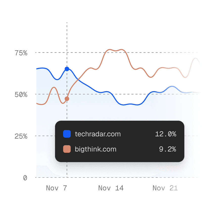 Invest your marketing resources with confidence