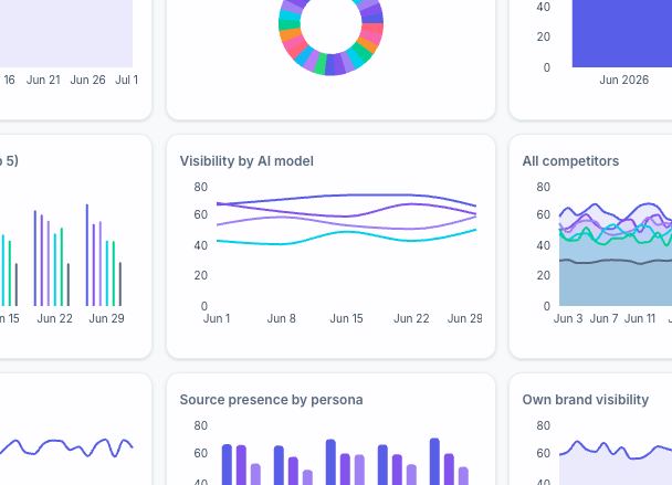 Brand visibility charts over time and by AI model