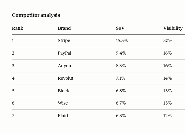 Competitor analysis table with share of voice and visibility