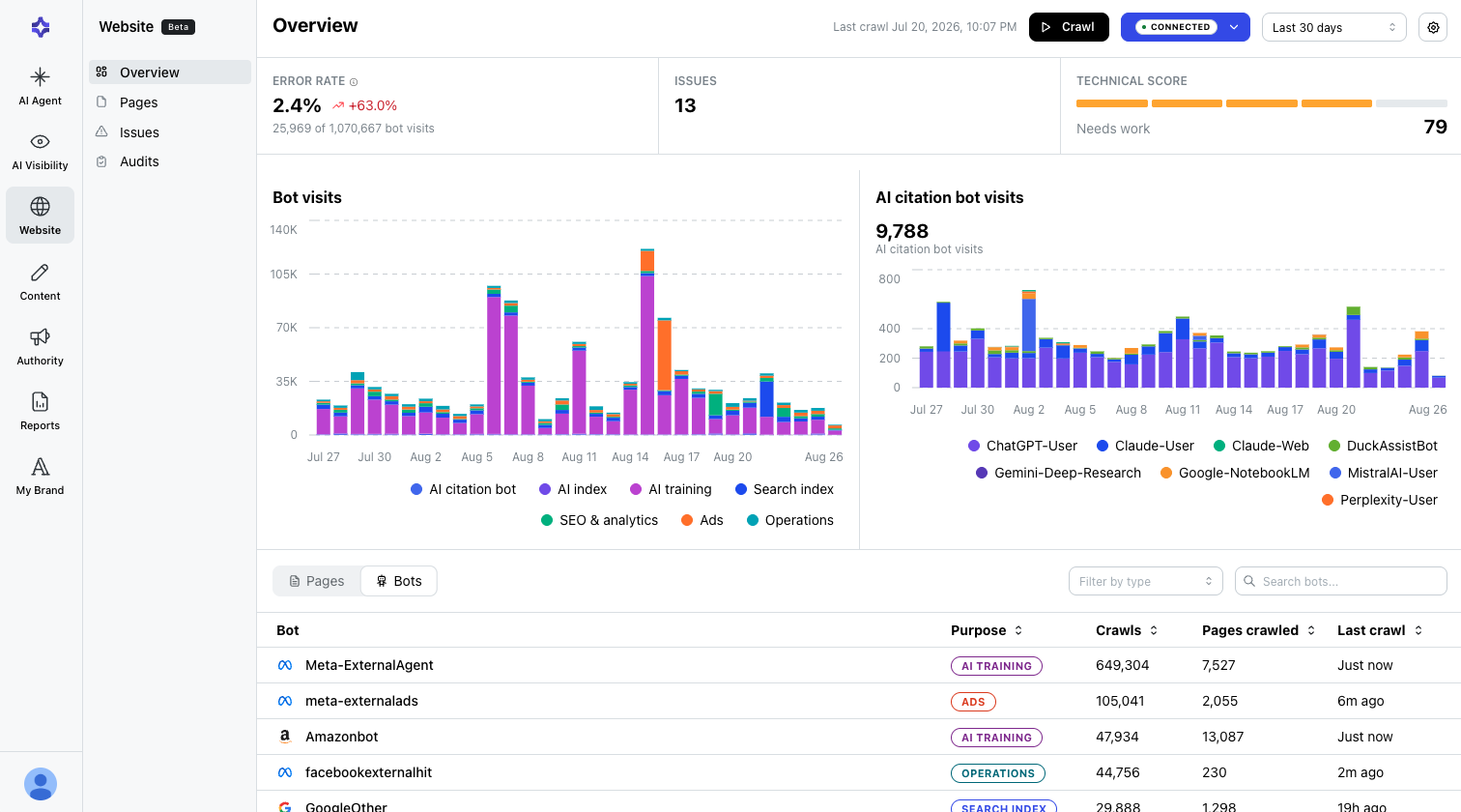 Website and AI agent analytics: which AI crawlers reach your pages, and how often